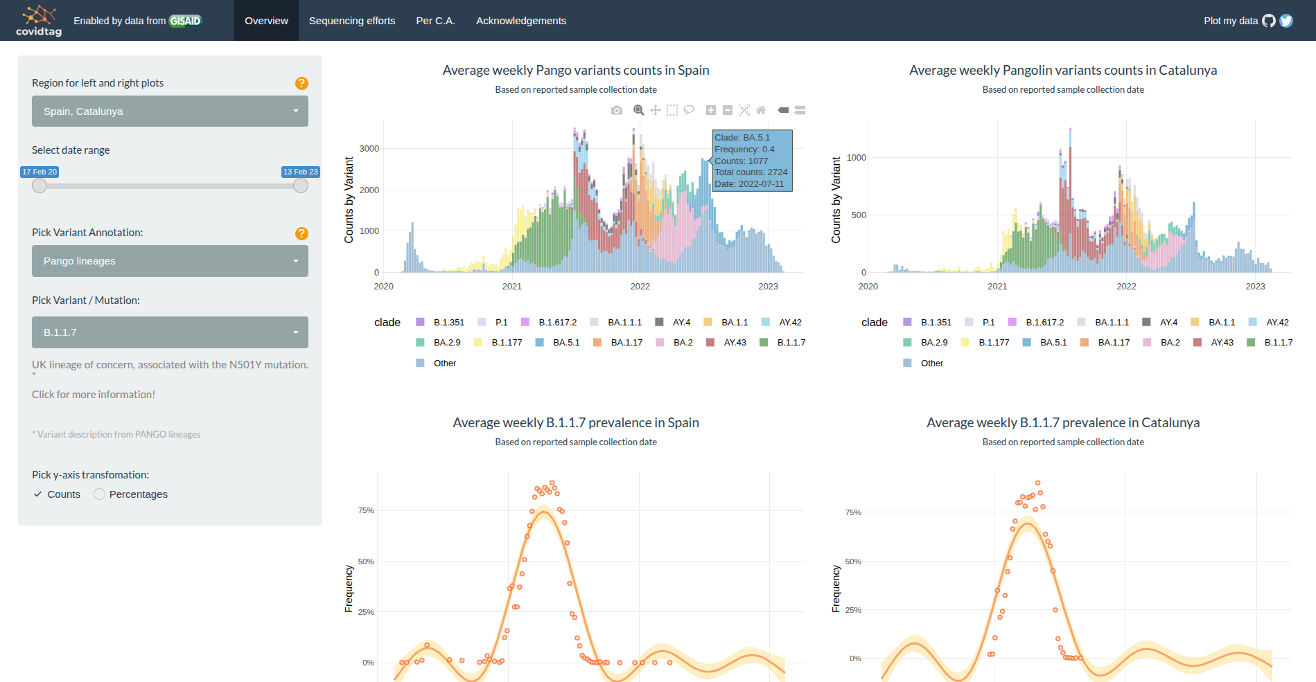 CovidTag – Tracking SARS-CoV-2 variants in Spain